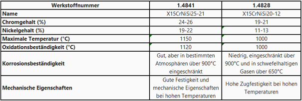Vergleich hitzebeständige Bleche