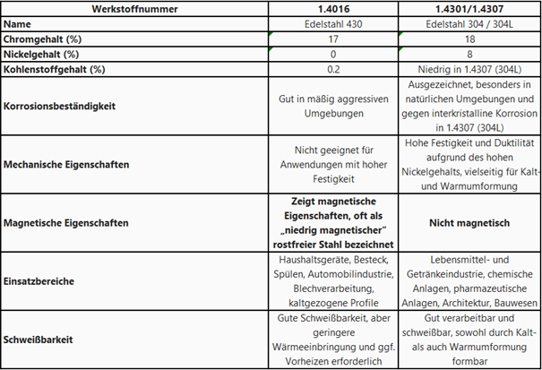 Vergleich niederlegierte Bleche